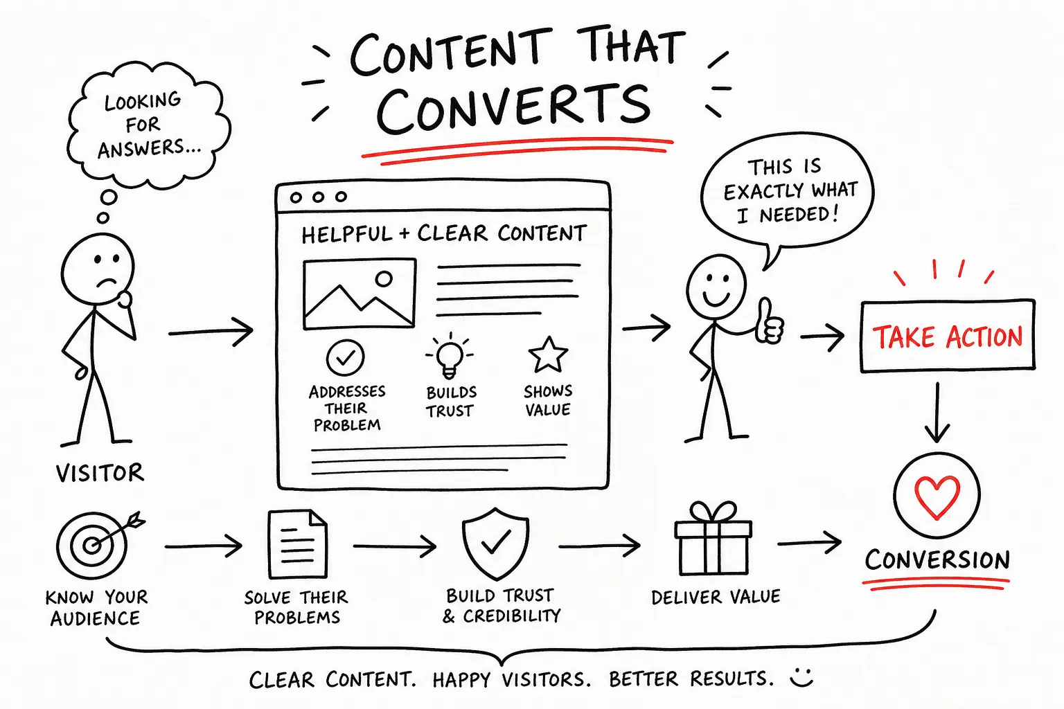 Hand-drawn illustration of a visitor finding helpful, clear website content that addresses their problem, builds trust and shows value, then taking action — content that converts