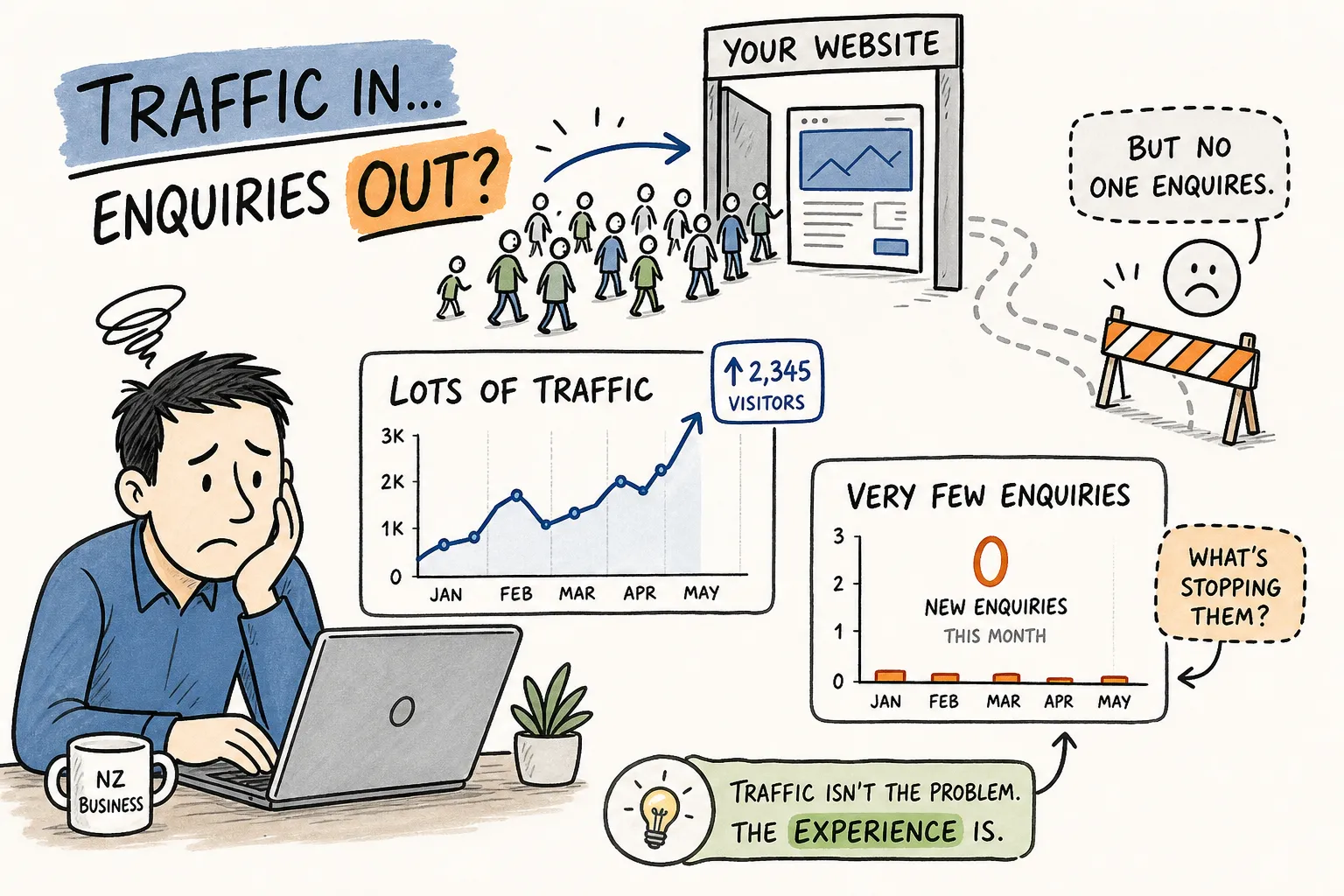 A New Zealand business owner reviewing rising website traffic that isn't turning into enquiries